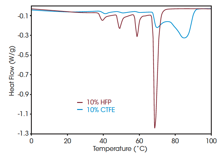 TA300 Fig4a Figure 4. PVDF Copolymers with Different Type and Fraction of Co-monomer Following SSA