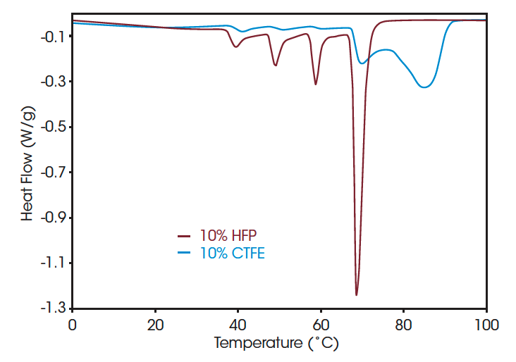 Figure 4. PVDF Copolymers with Different Type and Fraction of Co-monomer Following SSA