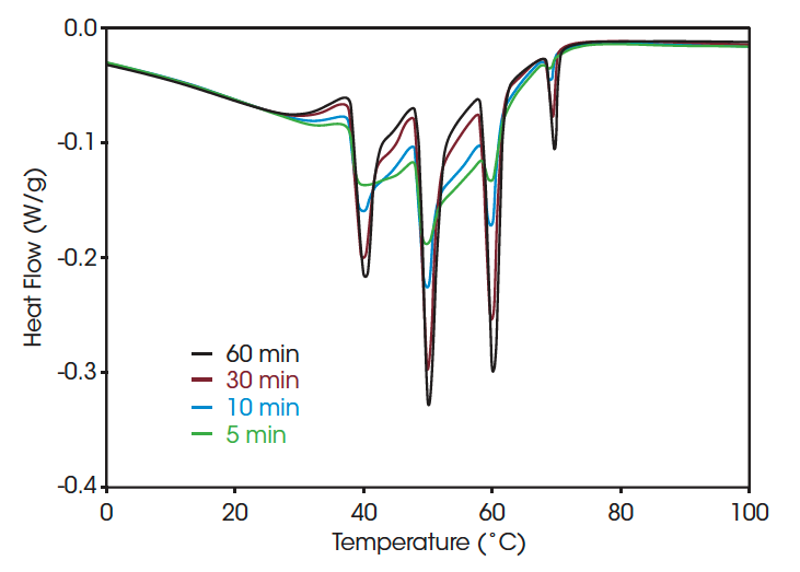 Figure 5. Effect of Isothermal Hold times in the SSA of PVDF Copolymer