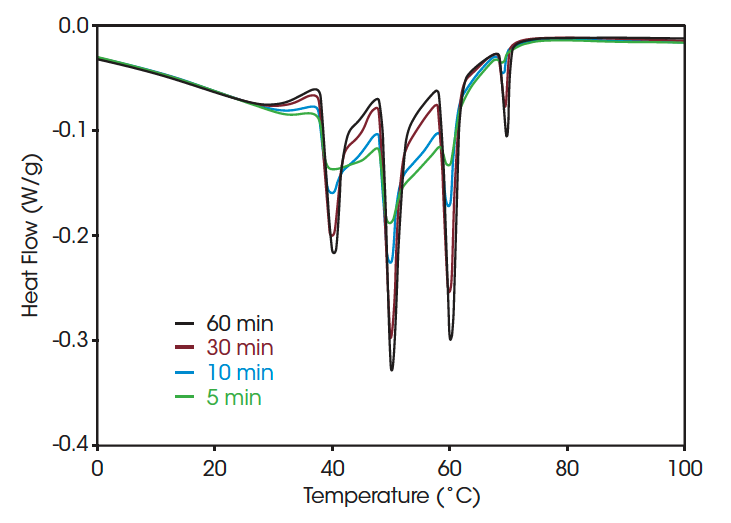 TA300 Fig5 Figure 5. Effect of Isothermal Hold times in the SSA of PVDF Copolymer