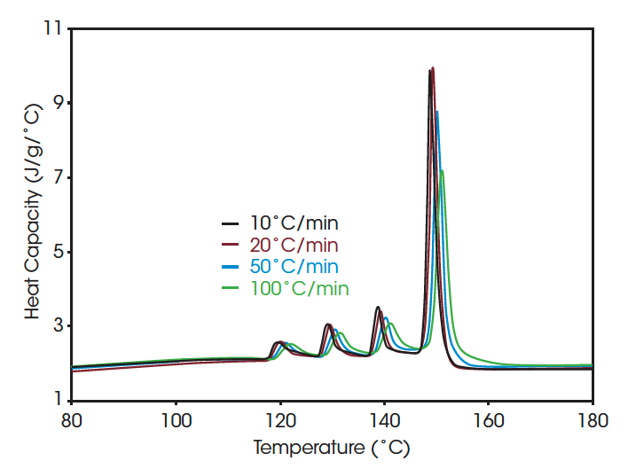 Figure 6. Effect of Heating Rate on PVDF Copolymers Following SSA