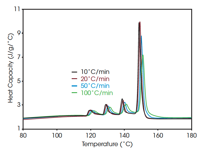 TA300 Fig6 Figure 6. Effect of Heating Rate on PVDF Copolymers Following SSA
