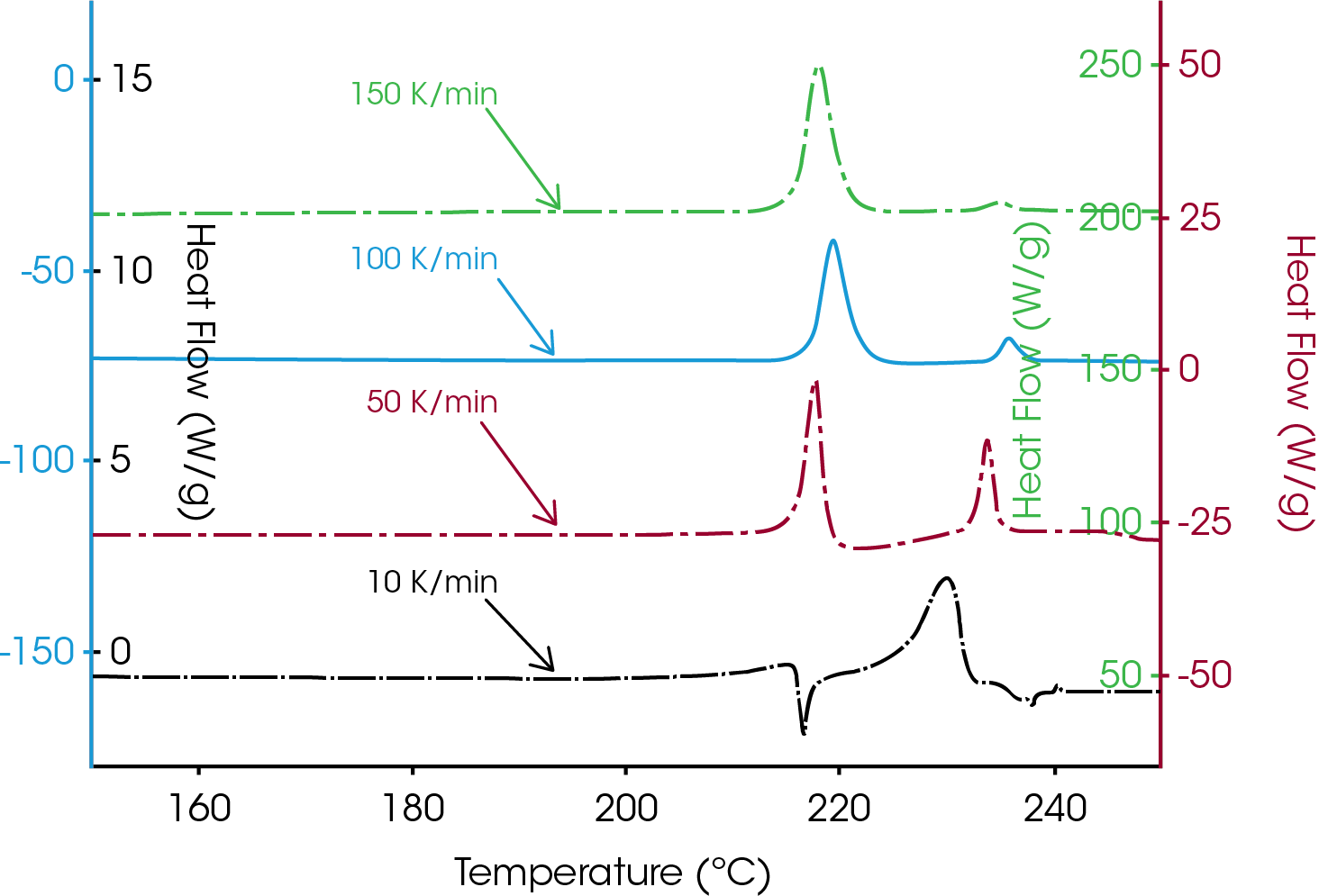 Figure 2. DSC Curve of Anhydrous Dexamethasone Acetate at Different Heating Rates