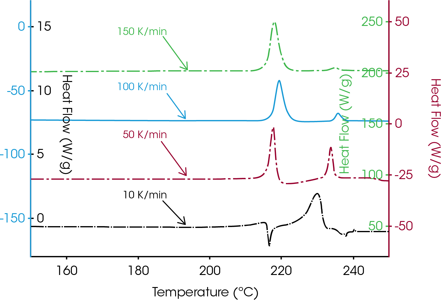TA302_Fig.2 Figure 2. DSC Curve of Anhydrous Dexamethasone Acetate at Different Heating Rates