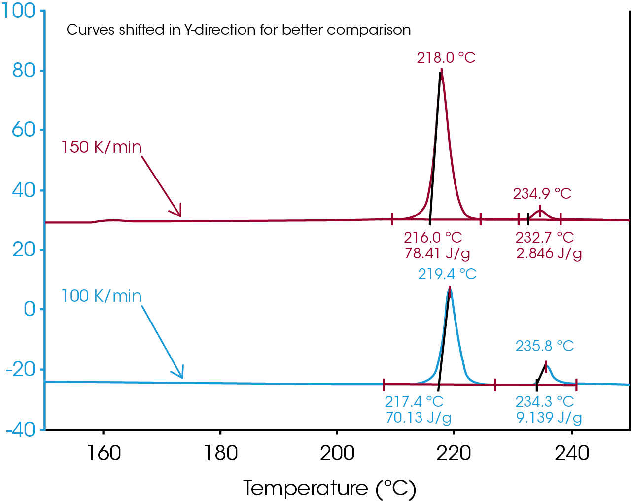 Figure 3. DSC Curves of Anhydrous Dexamethasone Acetate at 150 and 100 °C/min