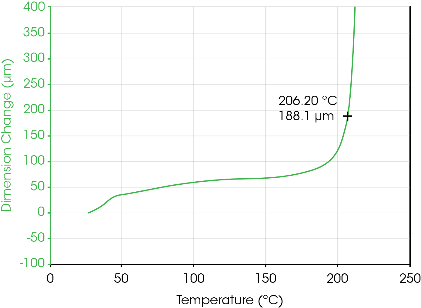 TA307_Fig.1 Figure 1. Deflection Temperature Under Load for Sample A.