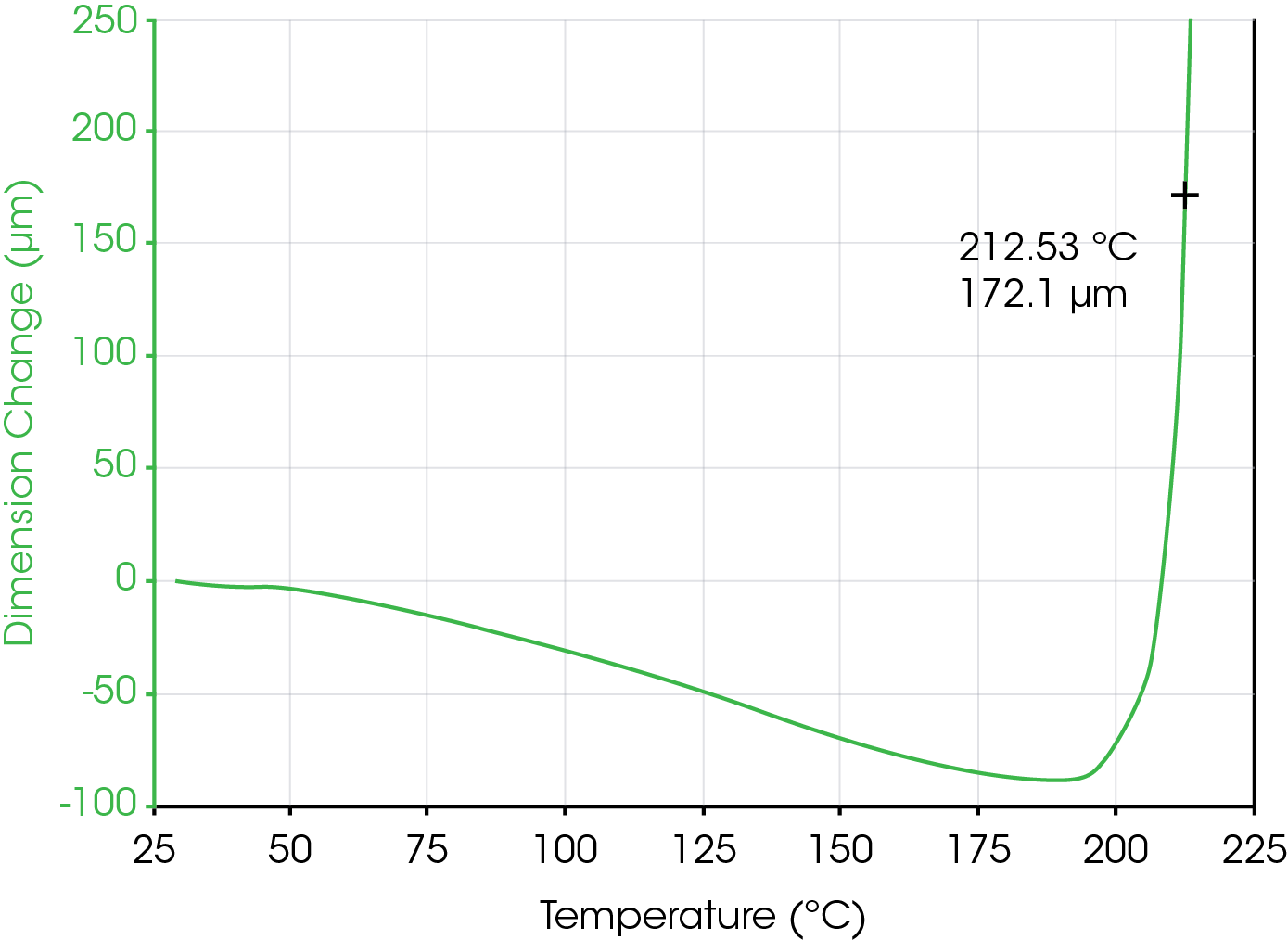 Figure 2. Deflection Temperature Under Load of Sample B.