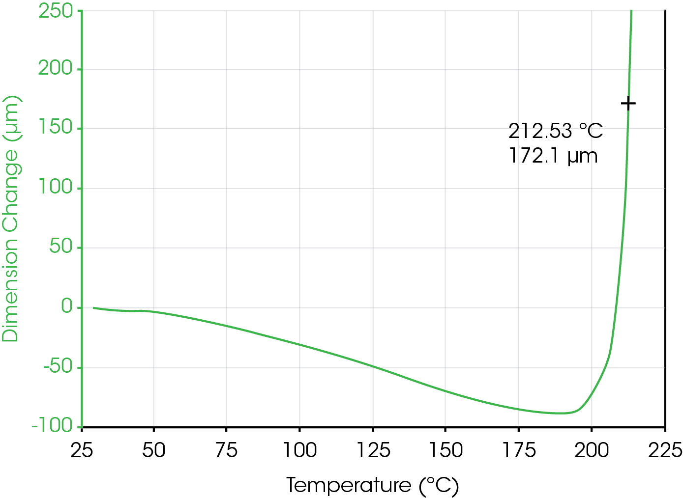 TA307_Fig.2 Figure 2. Deflection Temperature Under Load of Sample B.