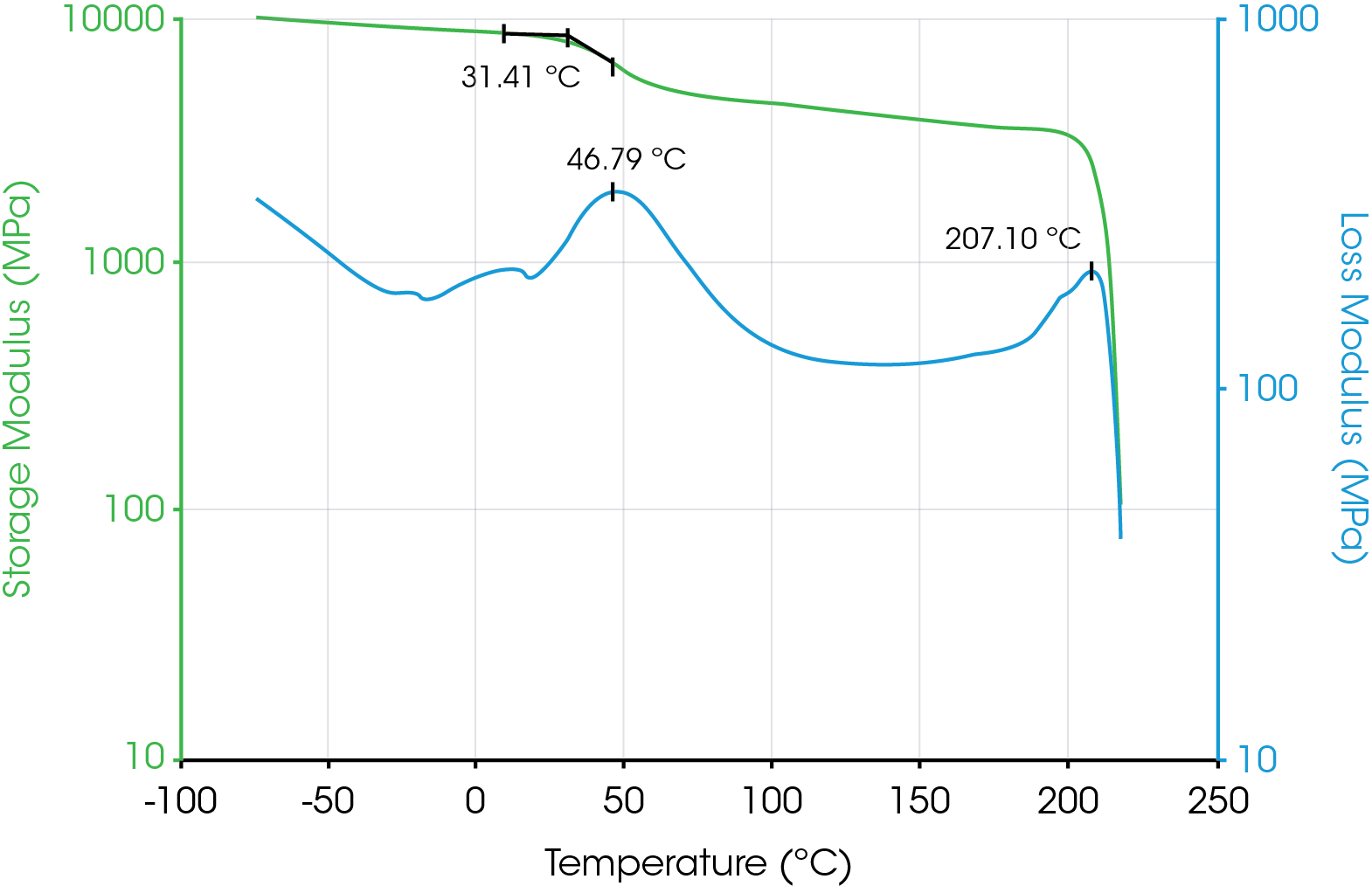 Figure 3. Dynamic Mechanical Properties of Sample A.