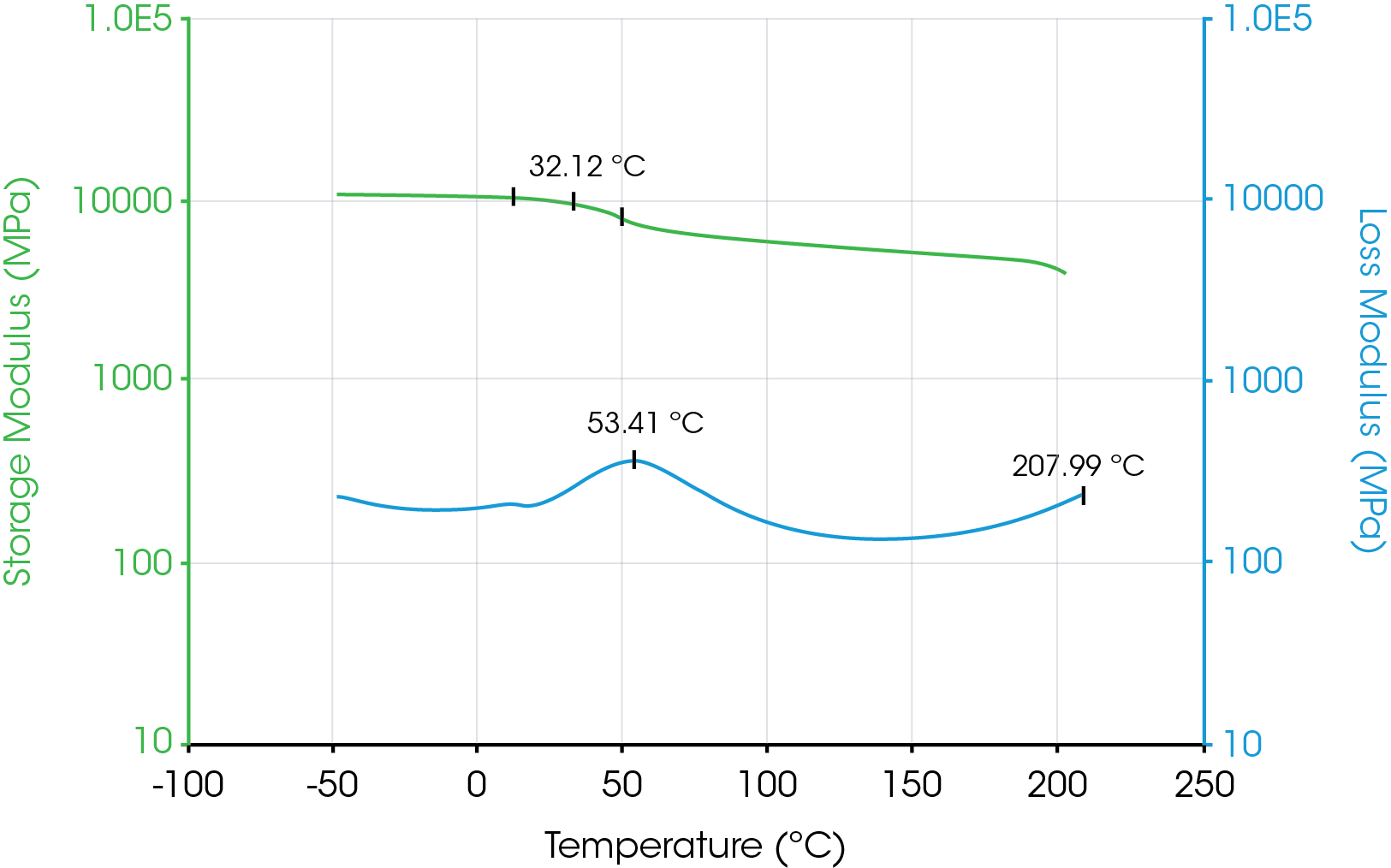 Figure 4. Dynamic Mechanical Properties of Sample B.