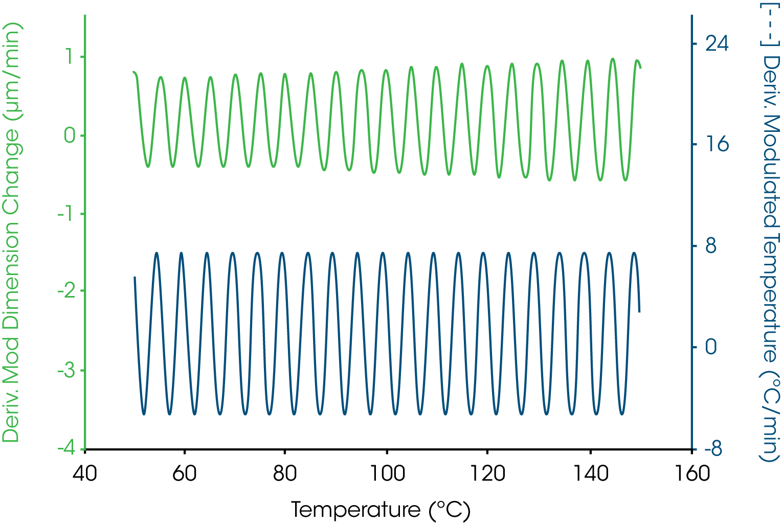 Figure 1. Modulated Temperature and Resultant Modulated Length
