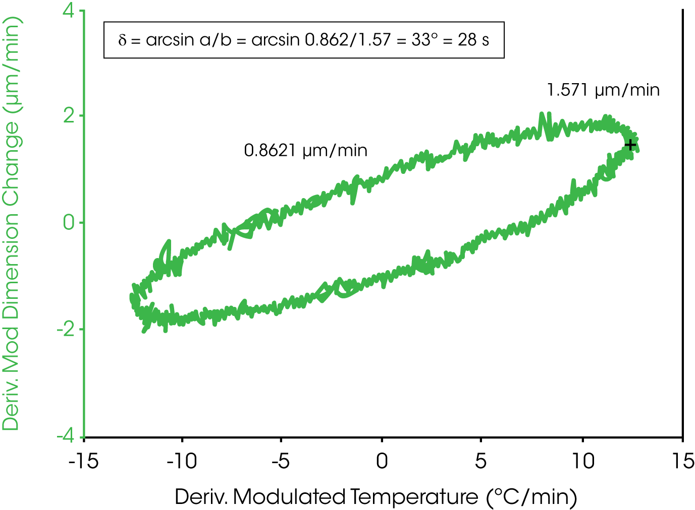 Figure 2. Lissajou Plot to Determine Phase Lag