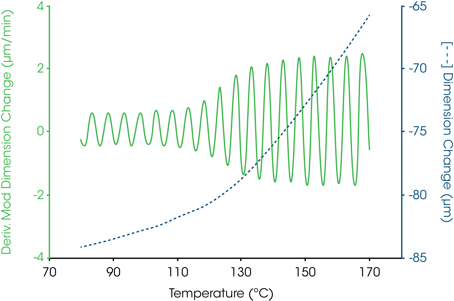 Figure 2. Lissajou Plot to Determine Phase Lag