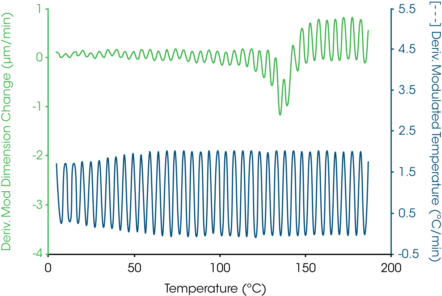 Figure 4. Glass Transition with Enthalpic Recovery