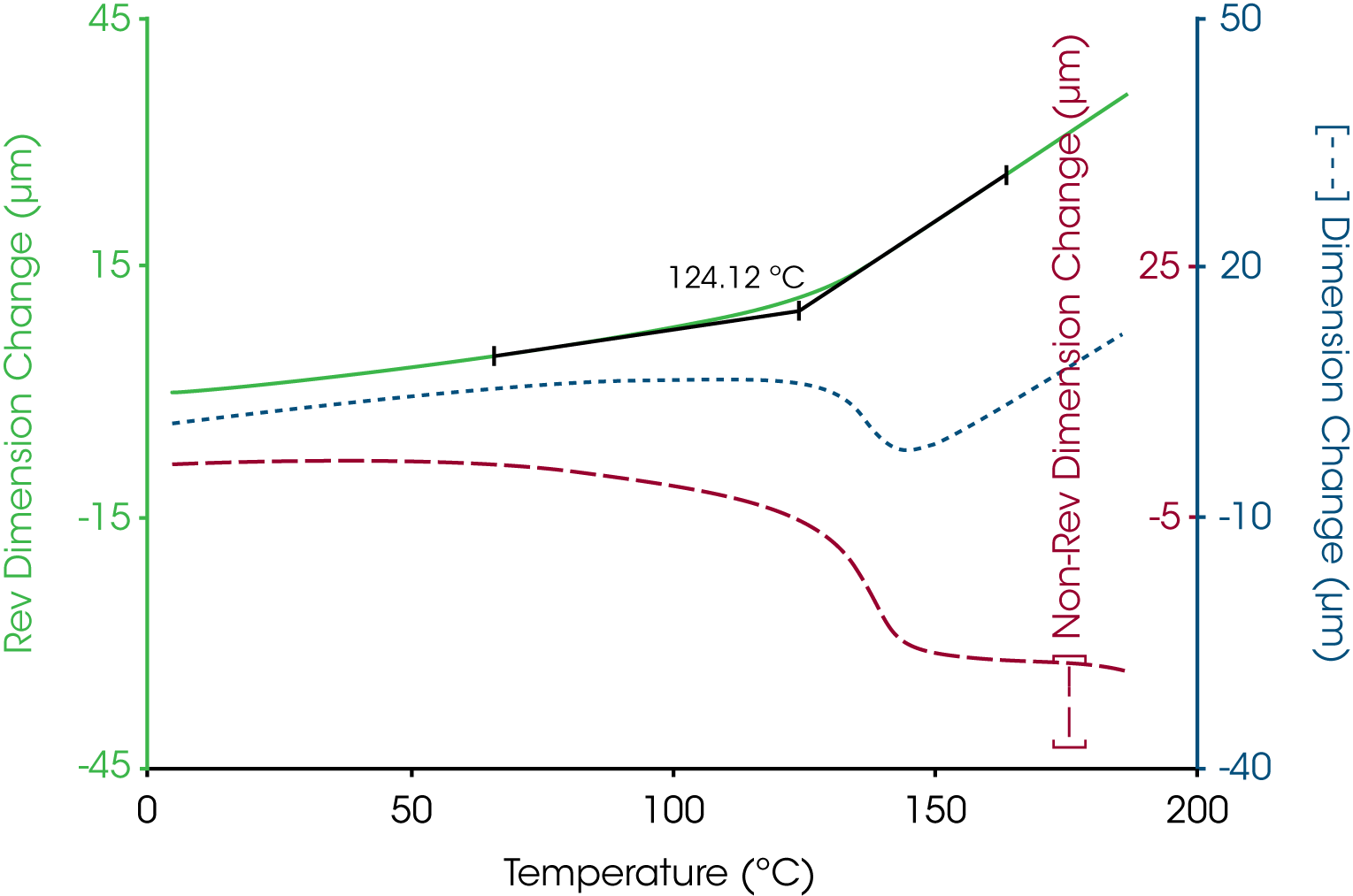 Figure 5. Separation of the Glass Transition from the Enthalpic Recovery