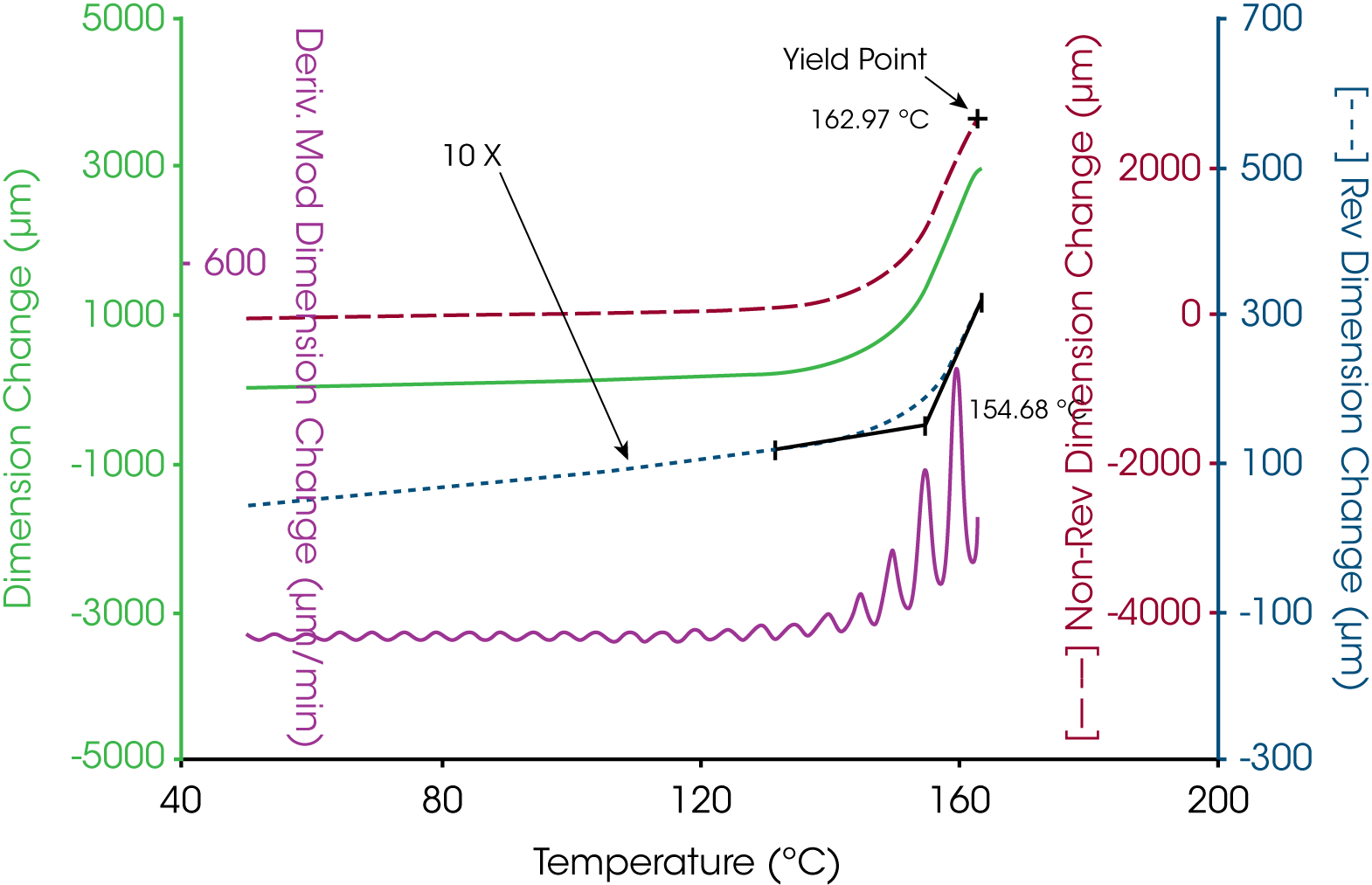 Figure 6. Separation of Film Stretching from Expansivity