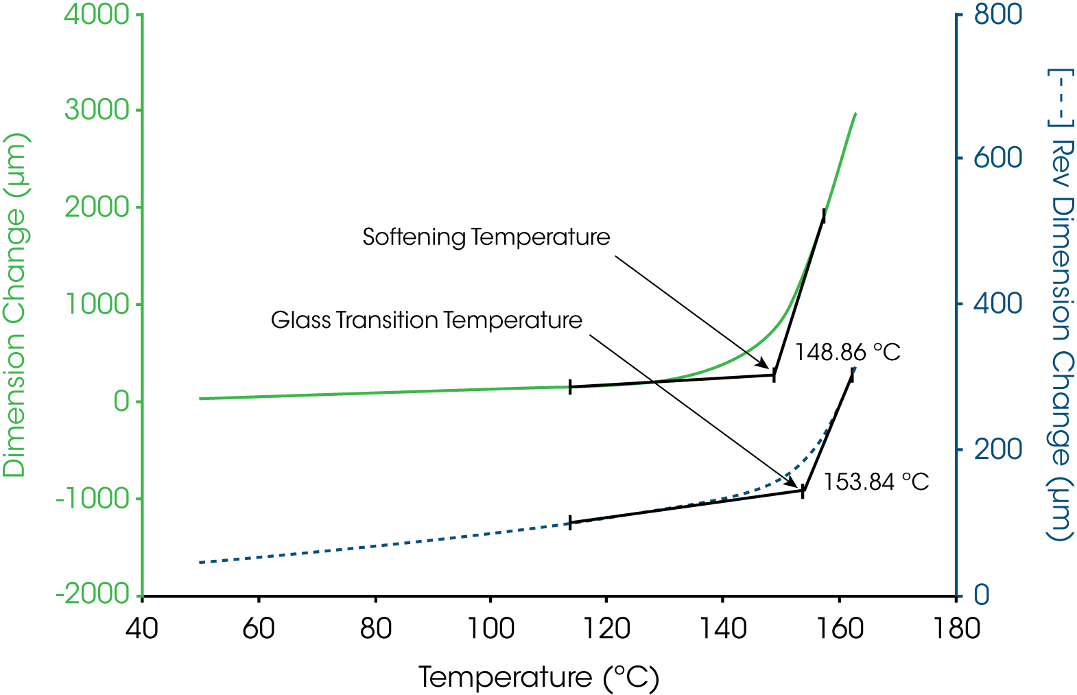 Figure 7. Comparison of Softening and Glass Transition Temperatures