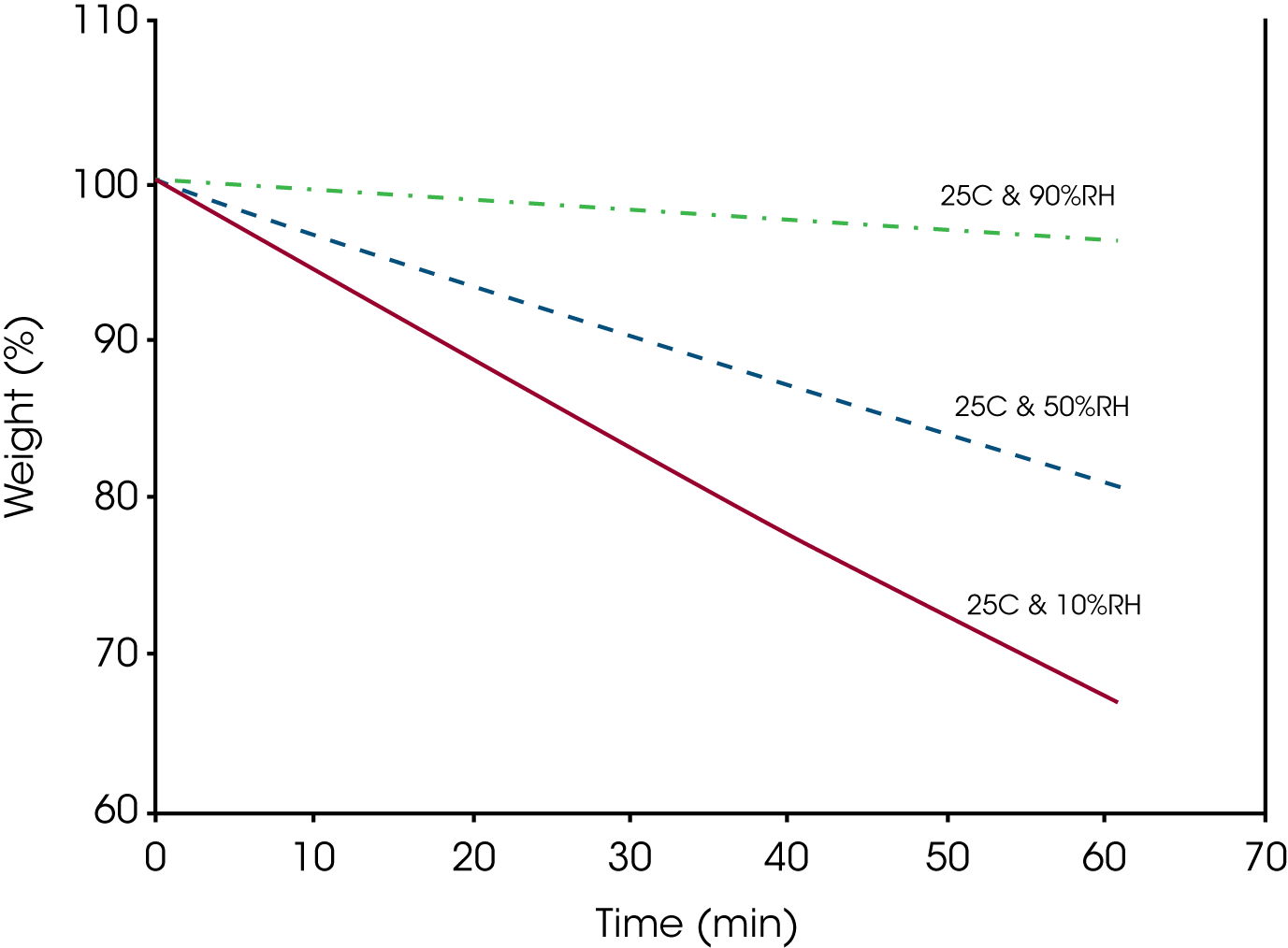 Figure 3. Drying of Latex Paint Samples at Constant Temperature and Varying Humidity