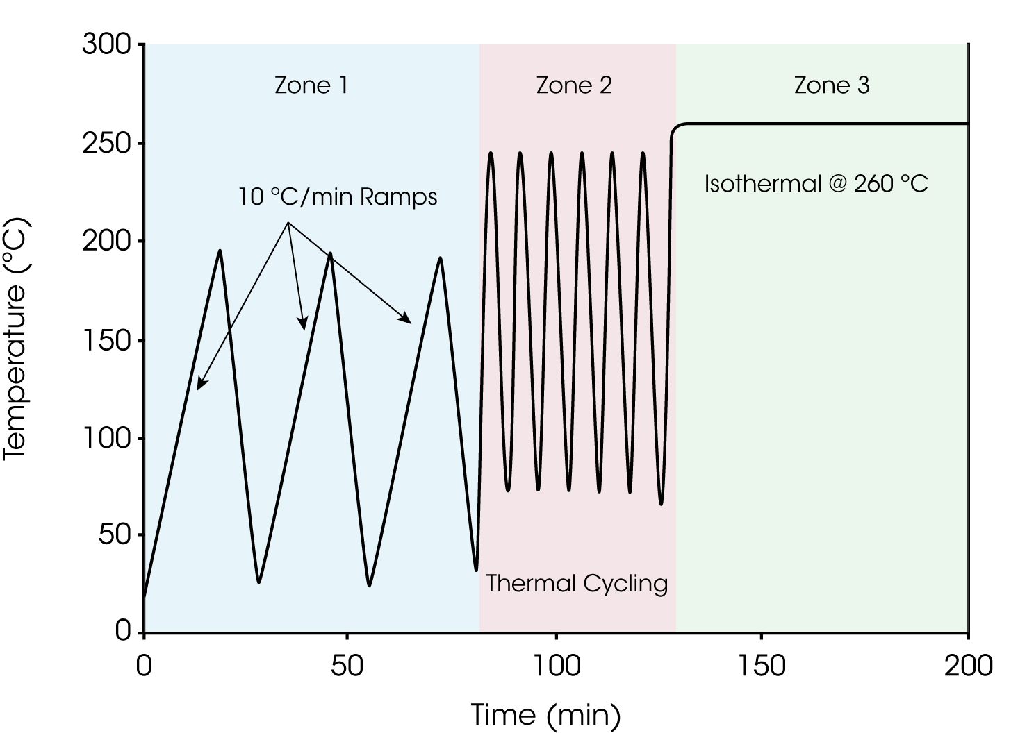 Abbildung 1. Illustration des thermischen Profils für den zyklischen Test der thermomechanischen Analyse