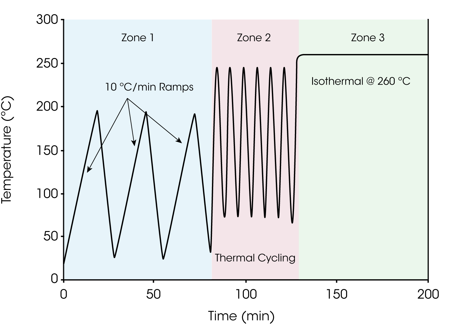 Figure 1. Illustration du profil thermique pour un test de TMA cyclique