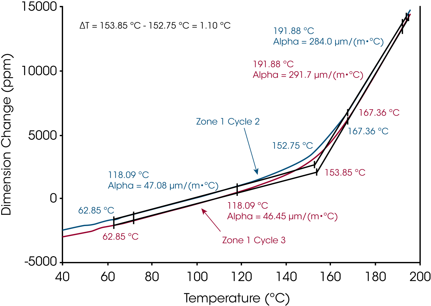 Figura 2. Cálculo del CTE, la Tg y el delta de la Tg a partir de los datos de la zona 1