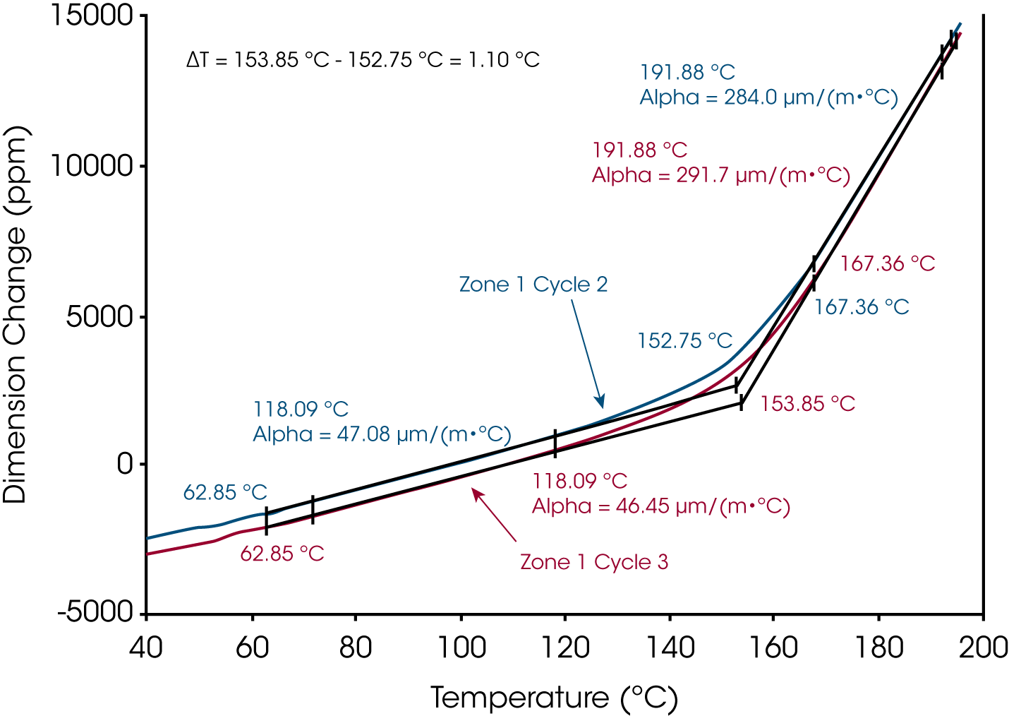 Figure 2. Calcul du CTE, de la Tg et du Delta Tg à partir des données de la Zone 1