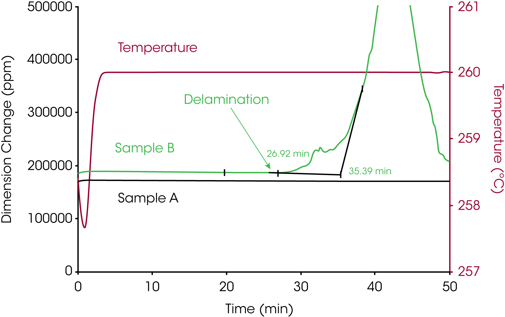 Figura 3. Comparación de la estabilidad térmica de dos muestras durante la zona 3