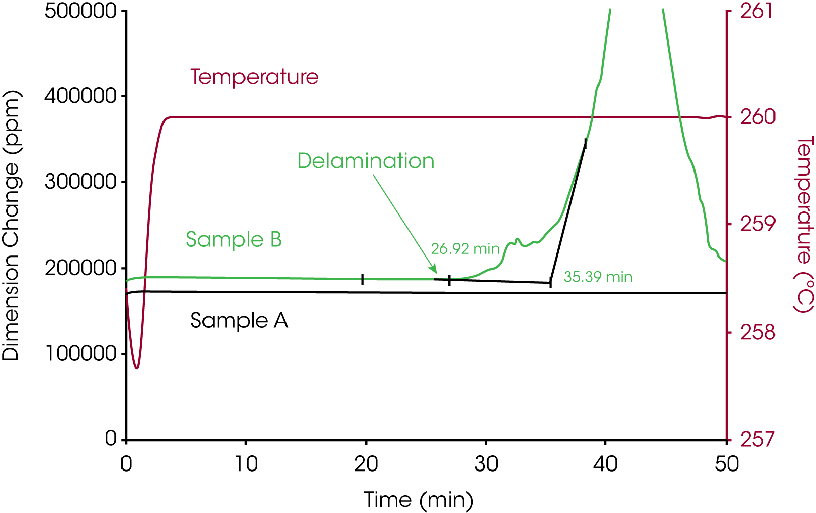 TA356_Fig.3 Figure 3. A Comparison of the Thermal Stability of Two Samples During Zone 3