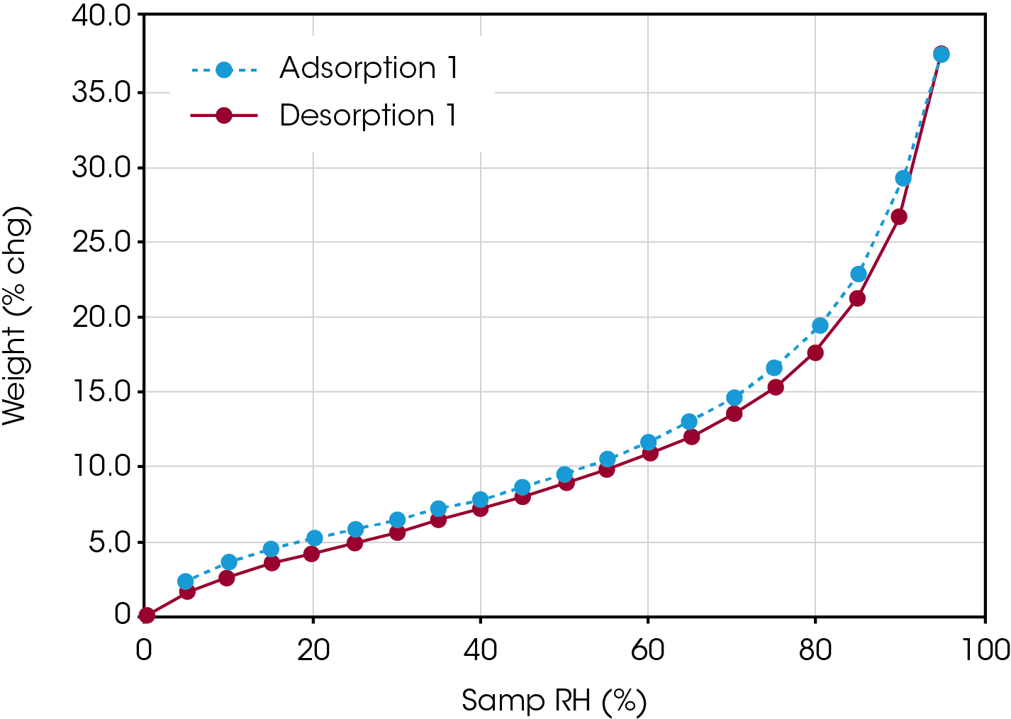 Figure 1. Sorption isotherm of water on microcrystalline cellulose.