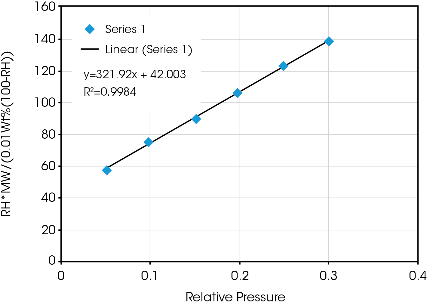 Figure 2. BET plot from the data in figure 1.