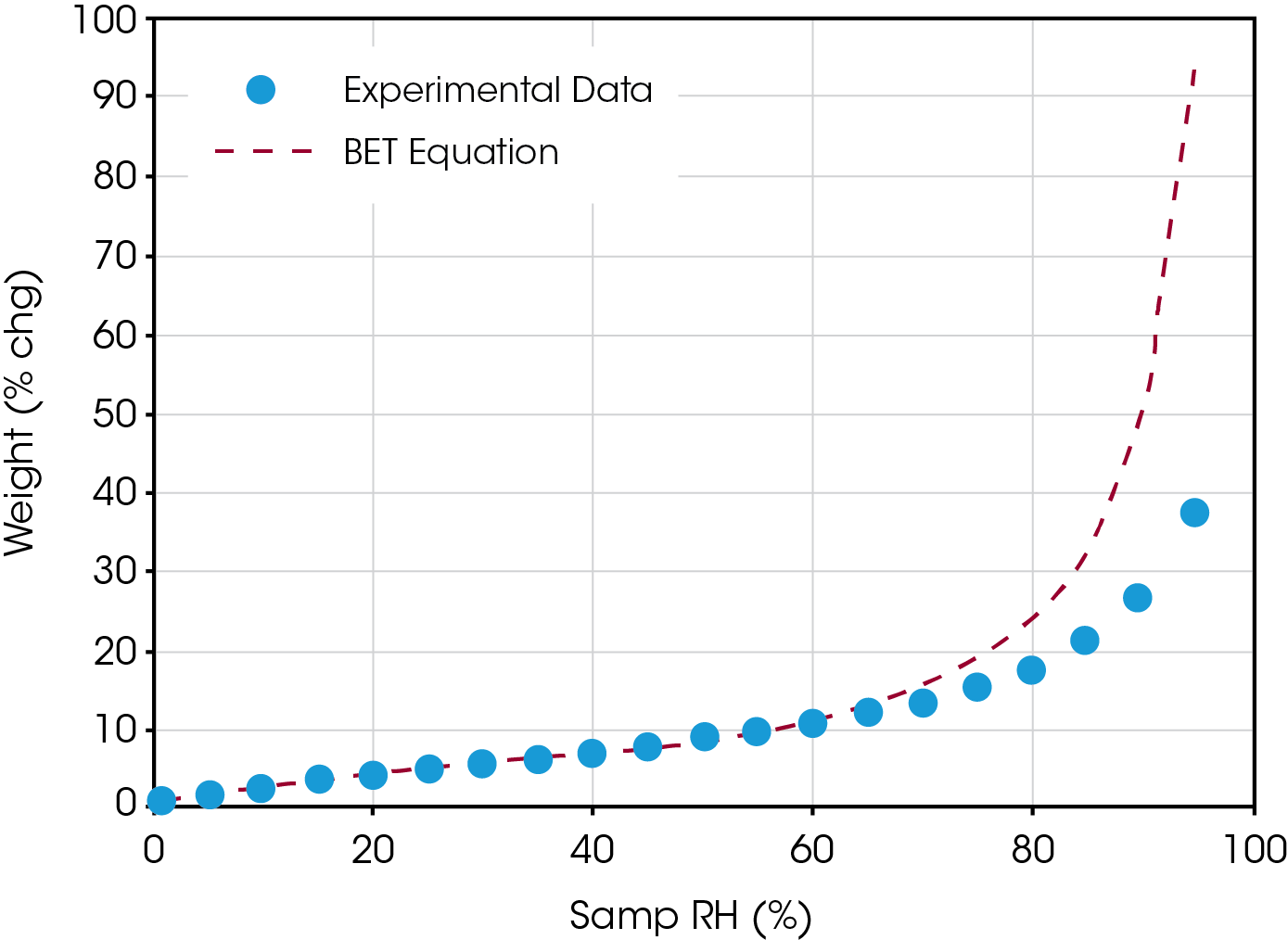 Figure 3. Overlay of theoretical fit BET with experimental data.