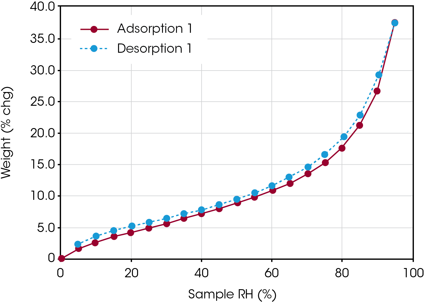 Figure 1. Sorption isotherm of water on microcrystalline cellulose.