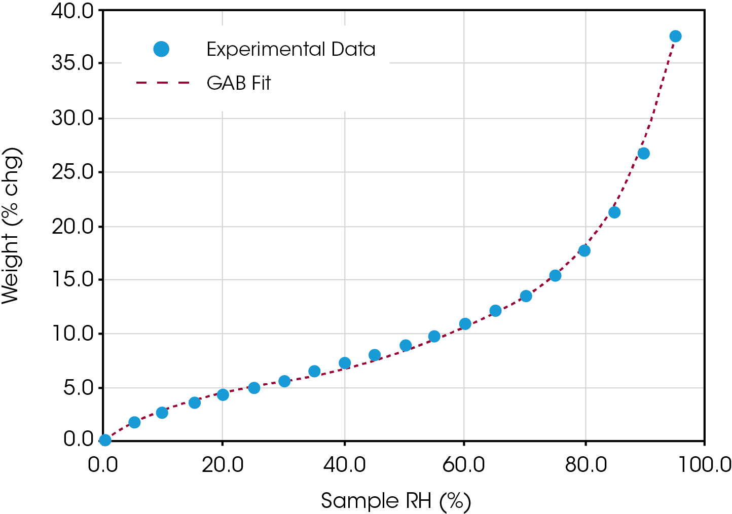 Figure 2. Overlay of theoretical fit GAB with experimental data.