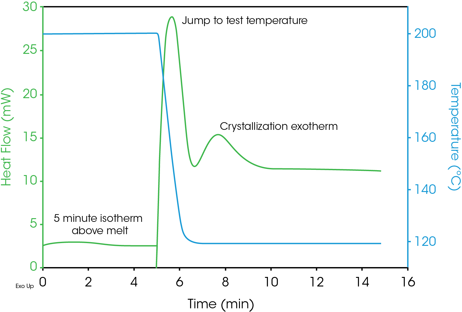 Figure 2. Isothermal crystallization peak of PP at 118 °C.