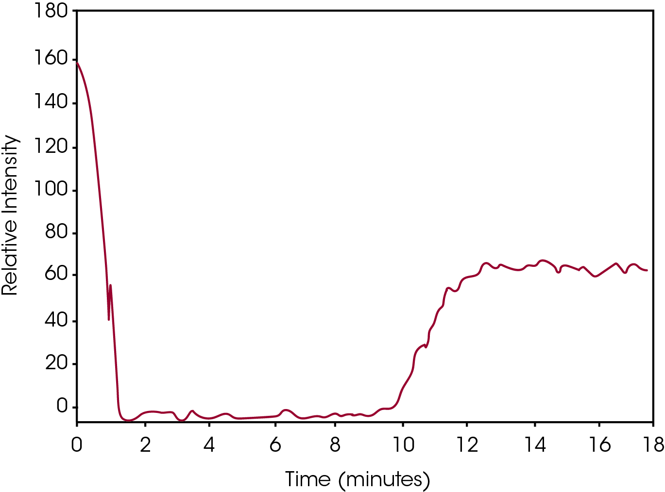 Figure 4. Plot of peak height versus time for the left had peak at aproximately 800cm‐1 and 117.5 °C.