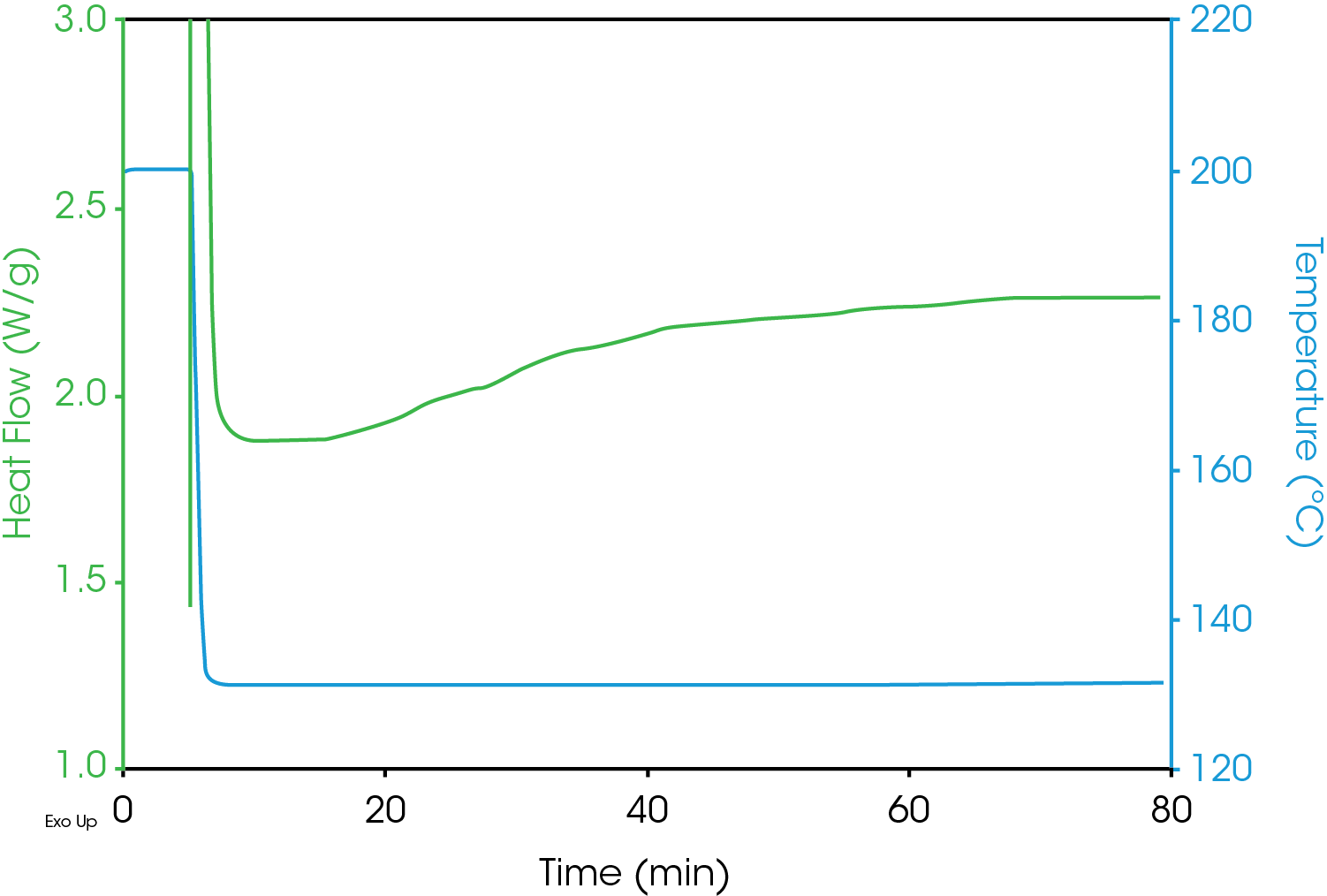 Figure 5. Crystallization of PP at 130 °C