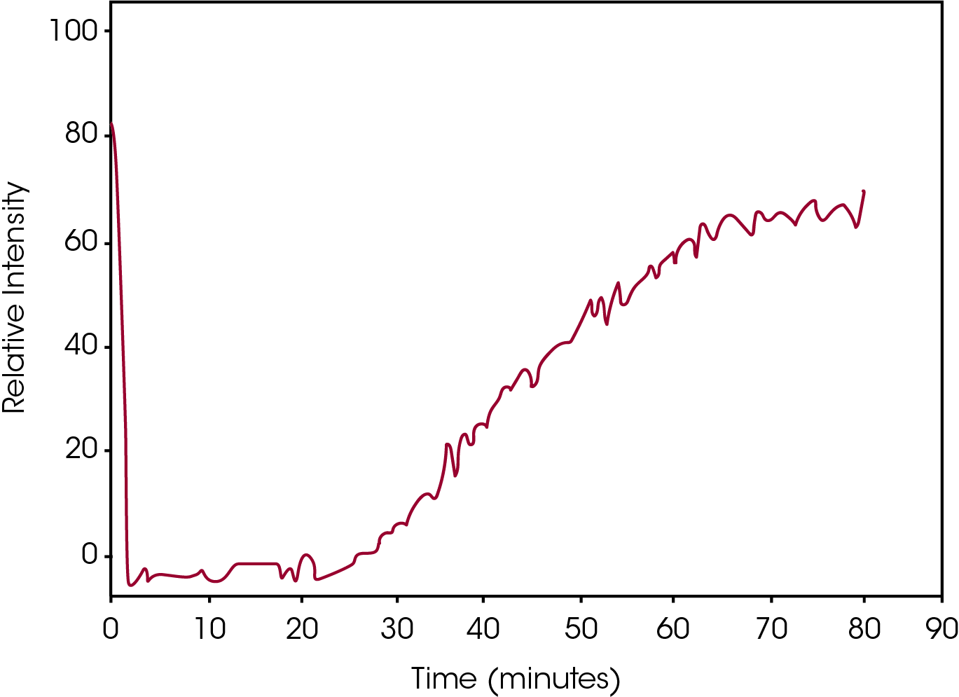 Figure 6. Plot of peak height versus time at 130 °C