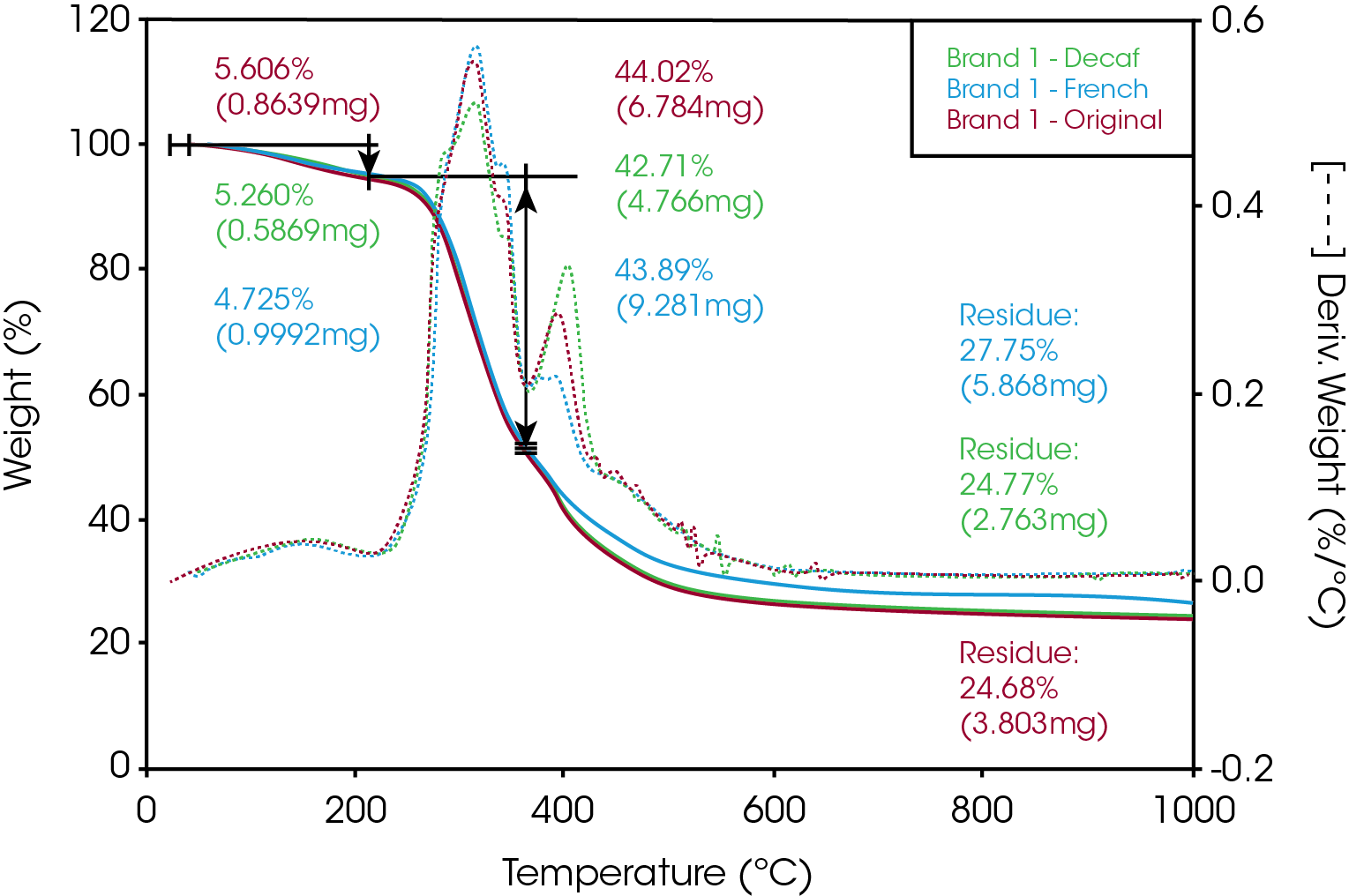 Figure 1. Overlay of TGA data for three different roast varieties of Brand 1 coffee.