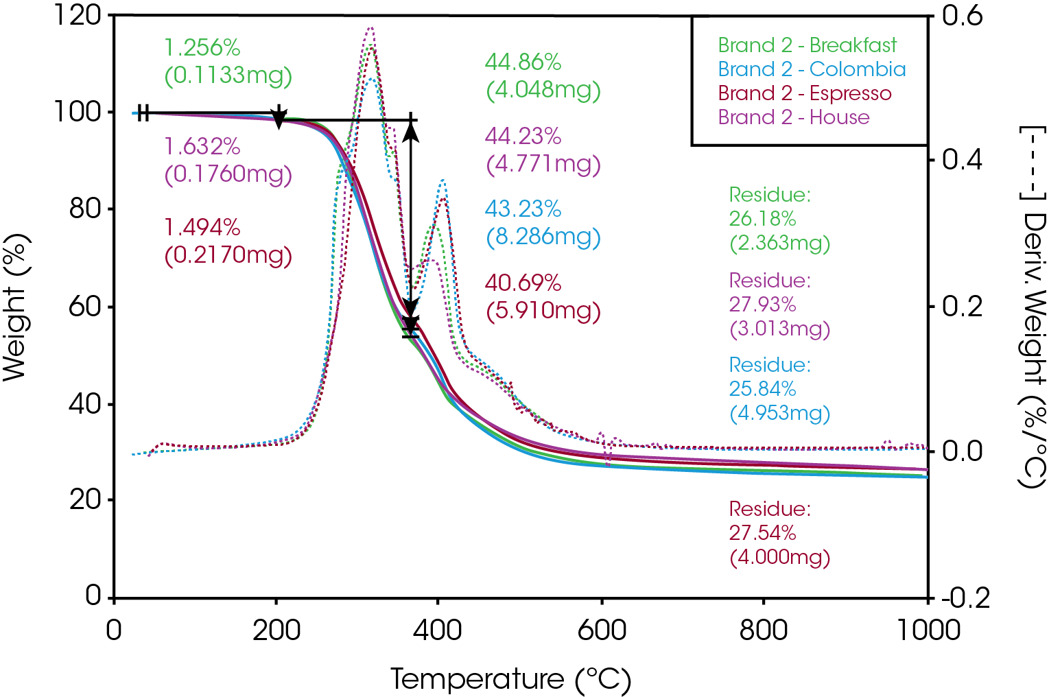 Figure 2. Overlay of TGA data for three different roast varieties of Brand 2 coffee.
