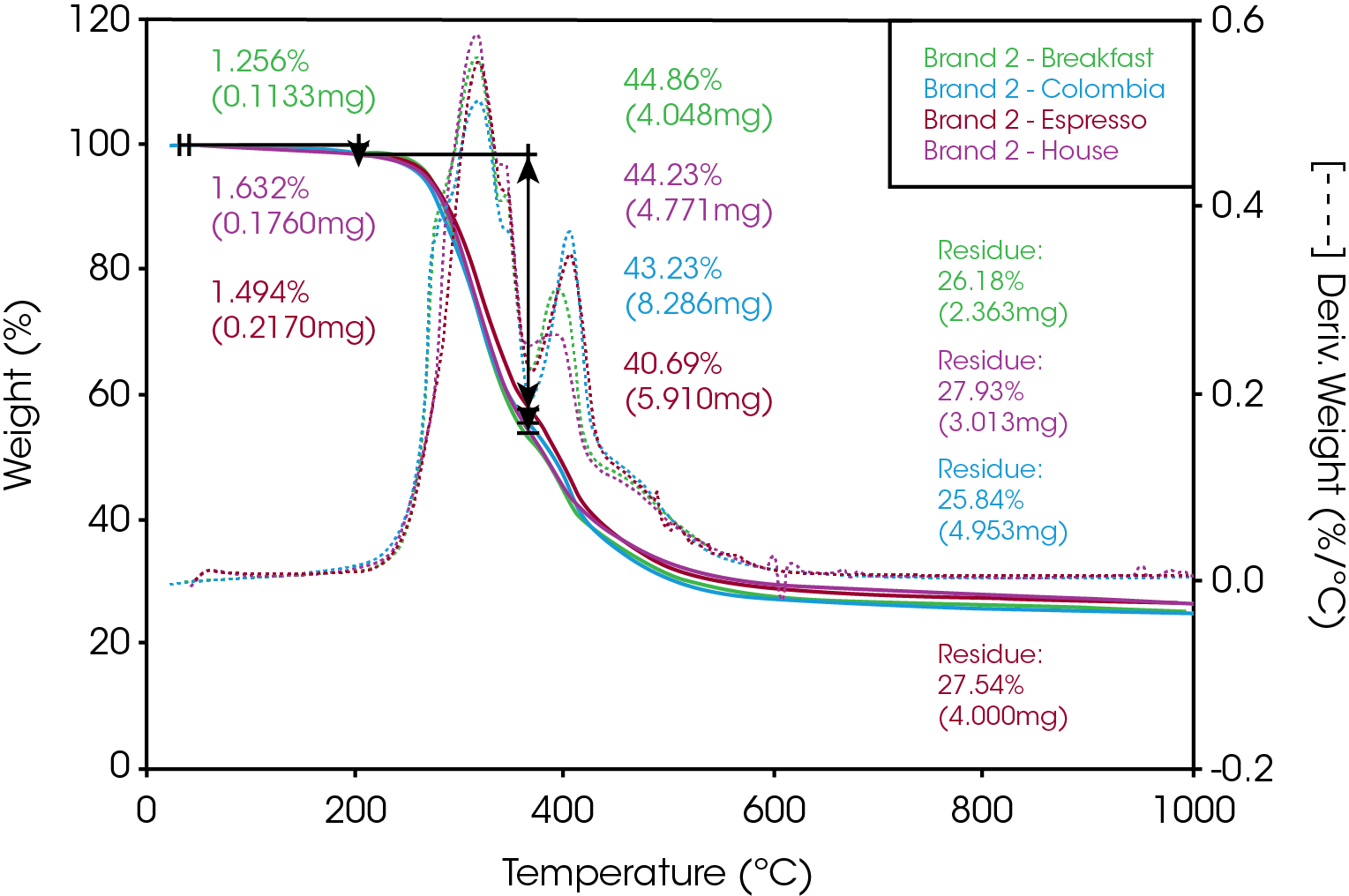 TA385_Fig.2 Figure 2. Overlay of TGA data for three different roast varieties of Brand 2 coffee.