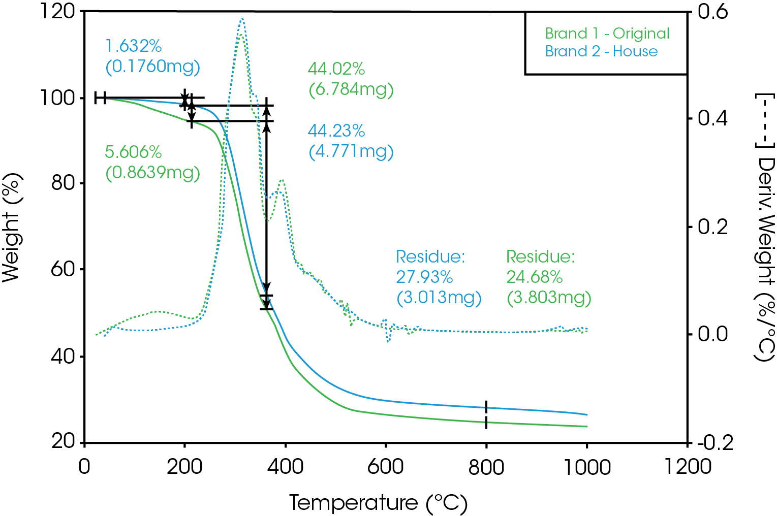 Figure 3. TGA comparison of the medium roast varieties from both brands