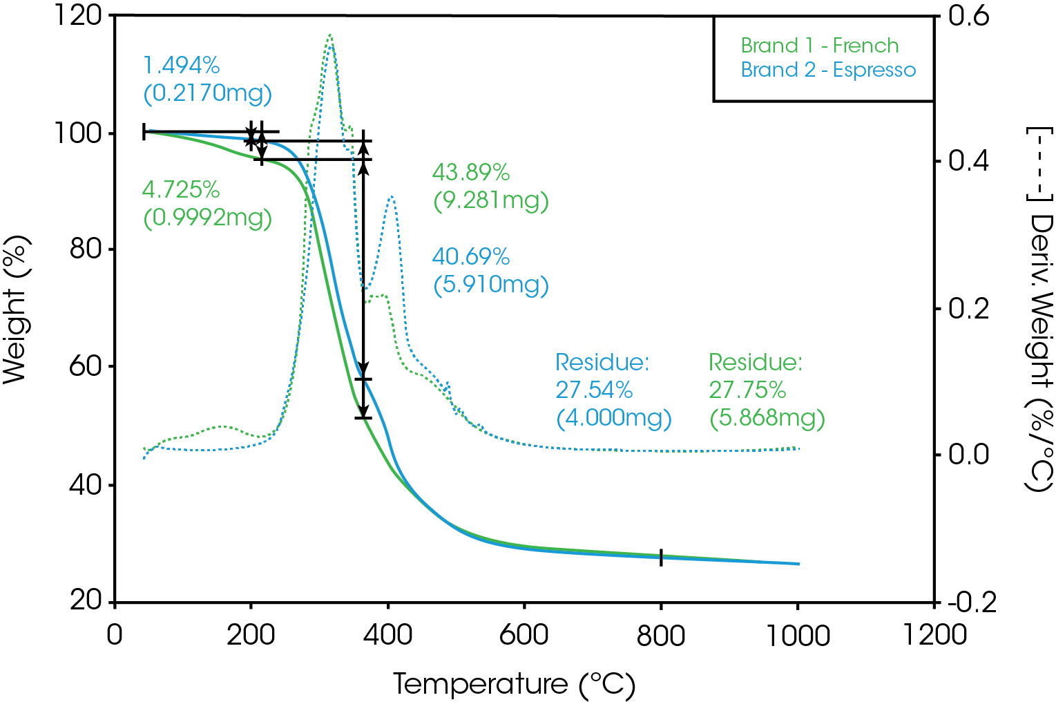 TA385_Fig.4 Figure 4. TGA comparison of the dark roast varieties from both brands