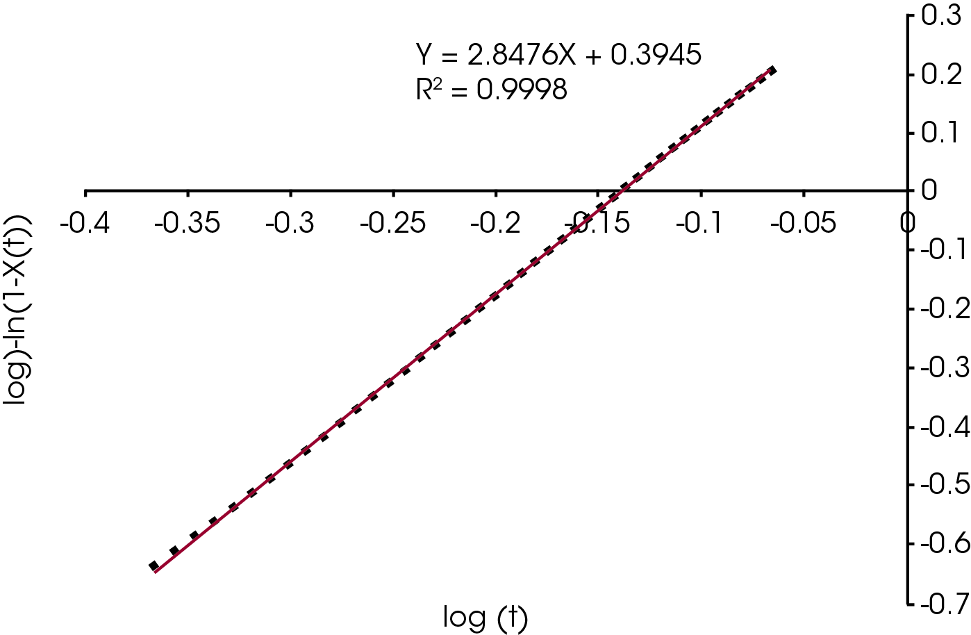 Figure 1 - Example of Avrami Analysis Using Linear Form from X(t) = 0.2 to X(t) = 0.8