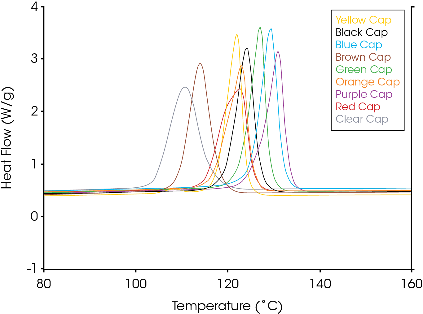 Figure 2 - Non-Isothermal Crystallization Exotherms for Cap Samples