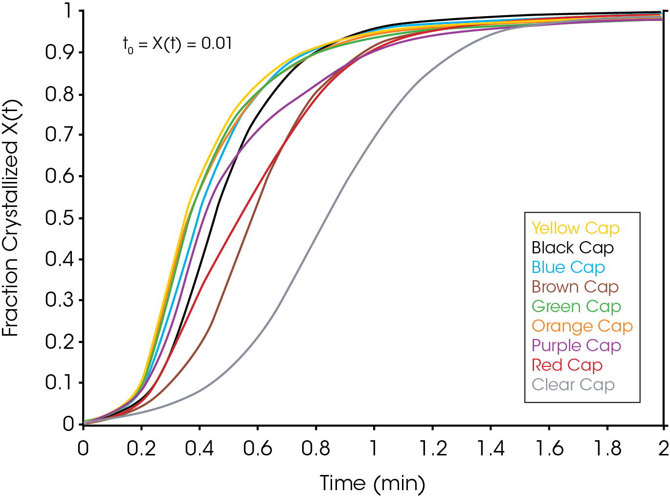 Figure 4 - Fraction Crystallized as Function of Time