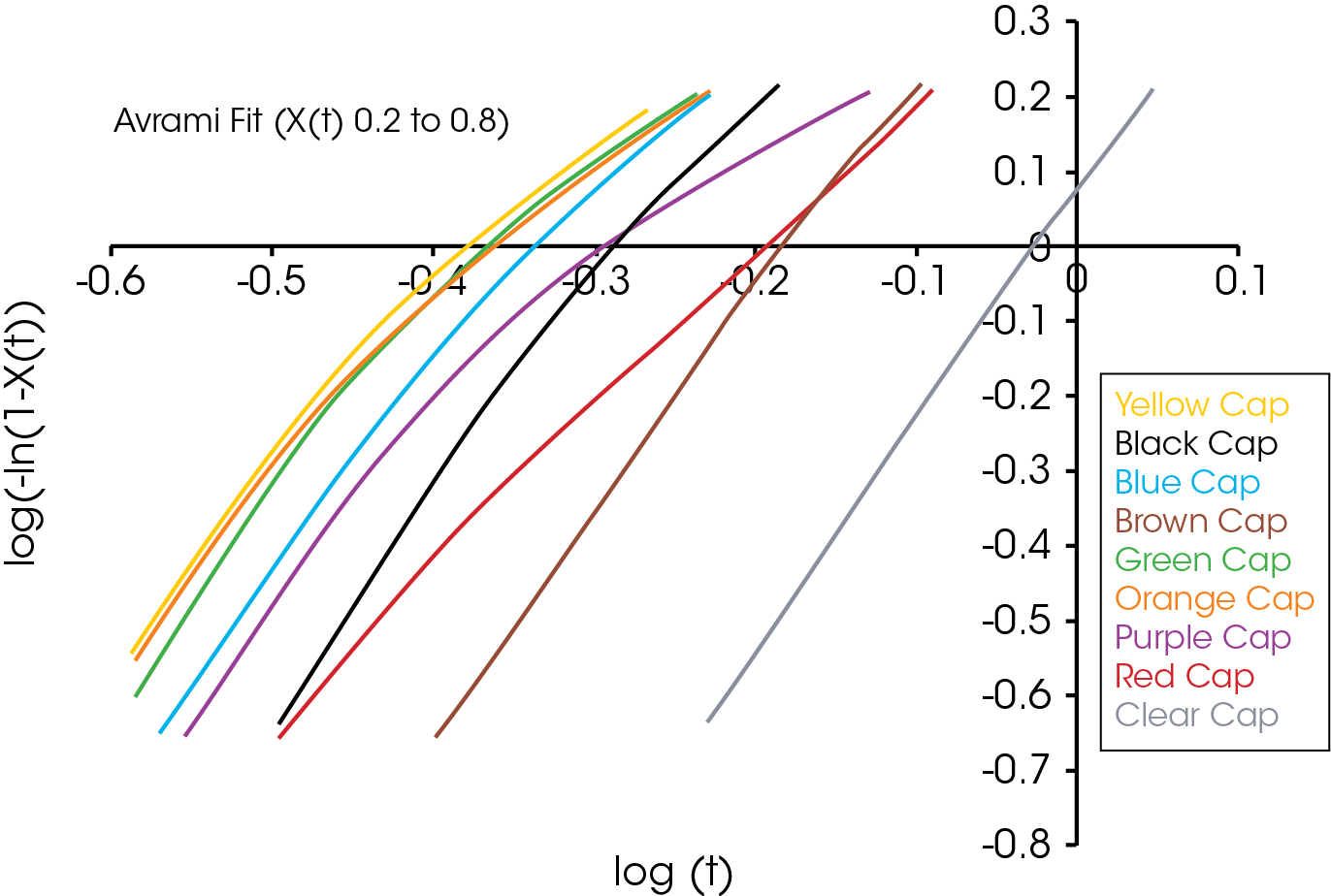 Figure 5 - Avrami Comparison of Colored Pen Caps