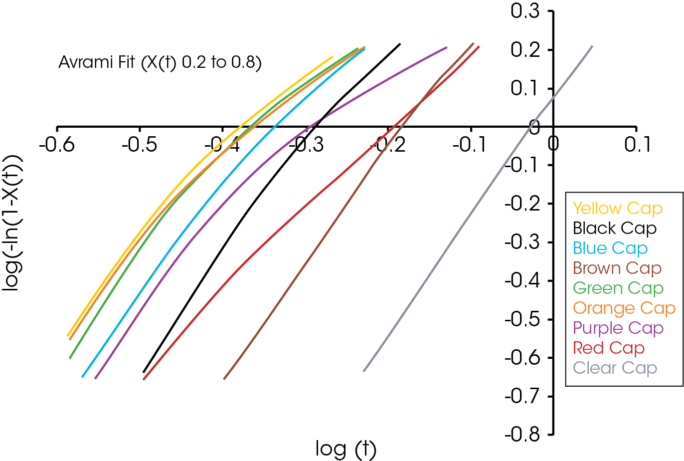 TA393_Fig5 Figure 5 - Avrami Comparison of Colored Pen Caps