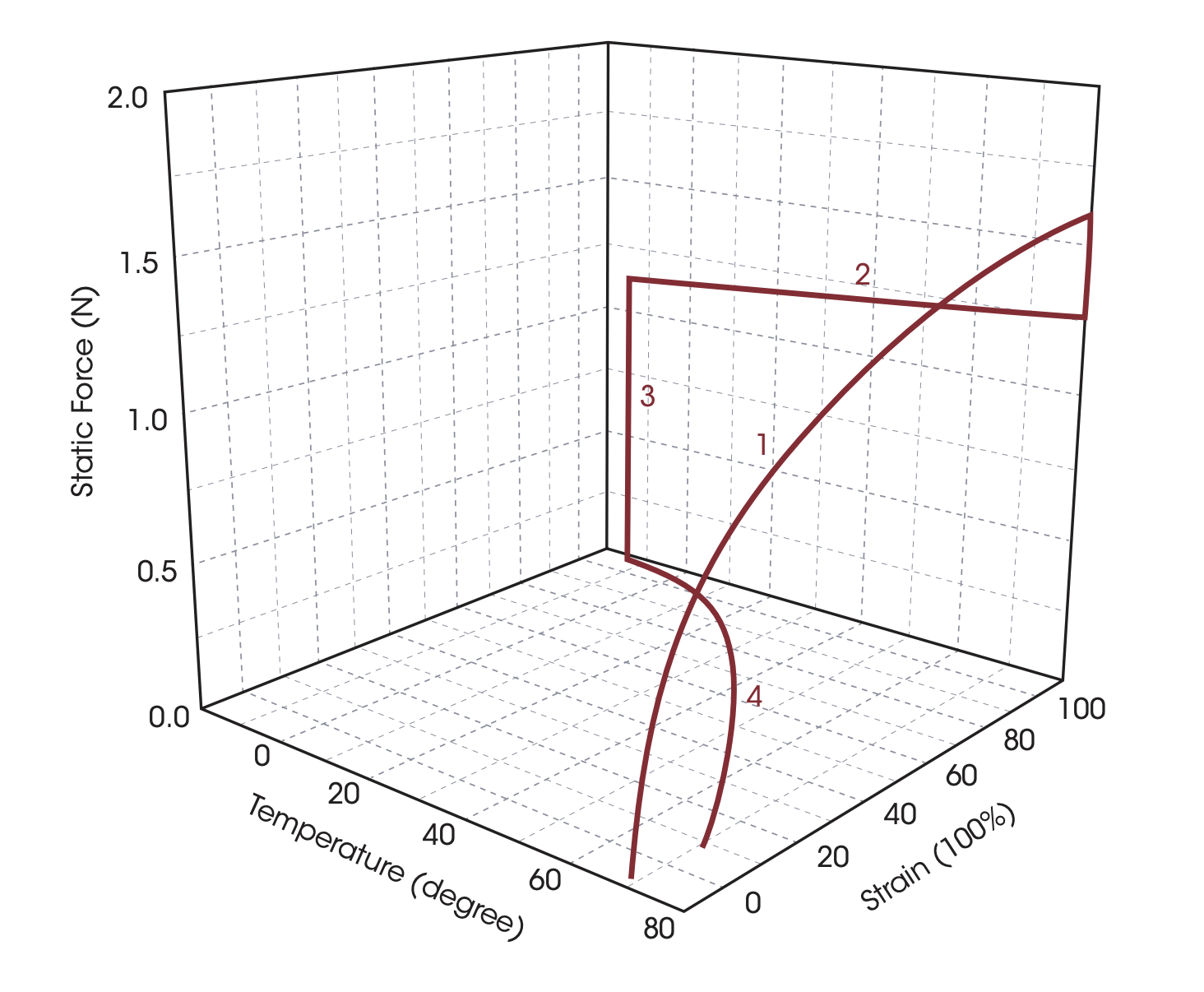 Figure 2. Diagram of a control strain cyclic testing on SMP