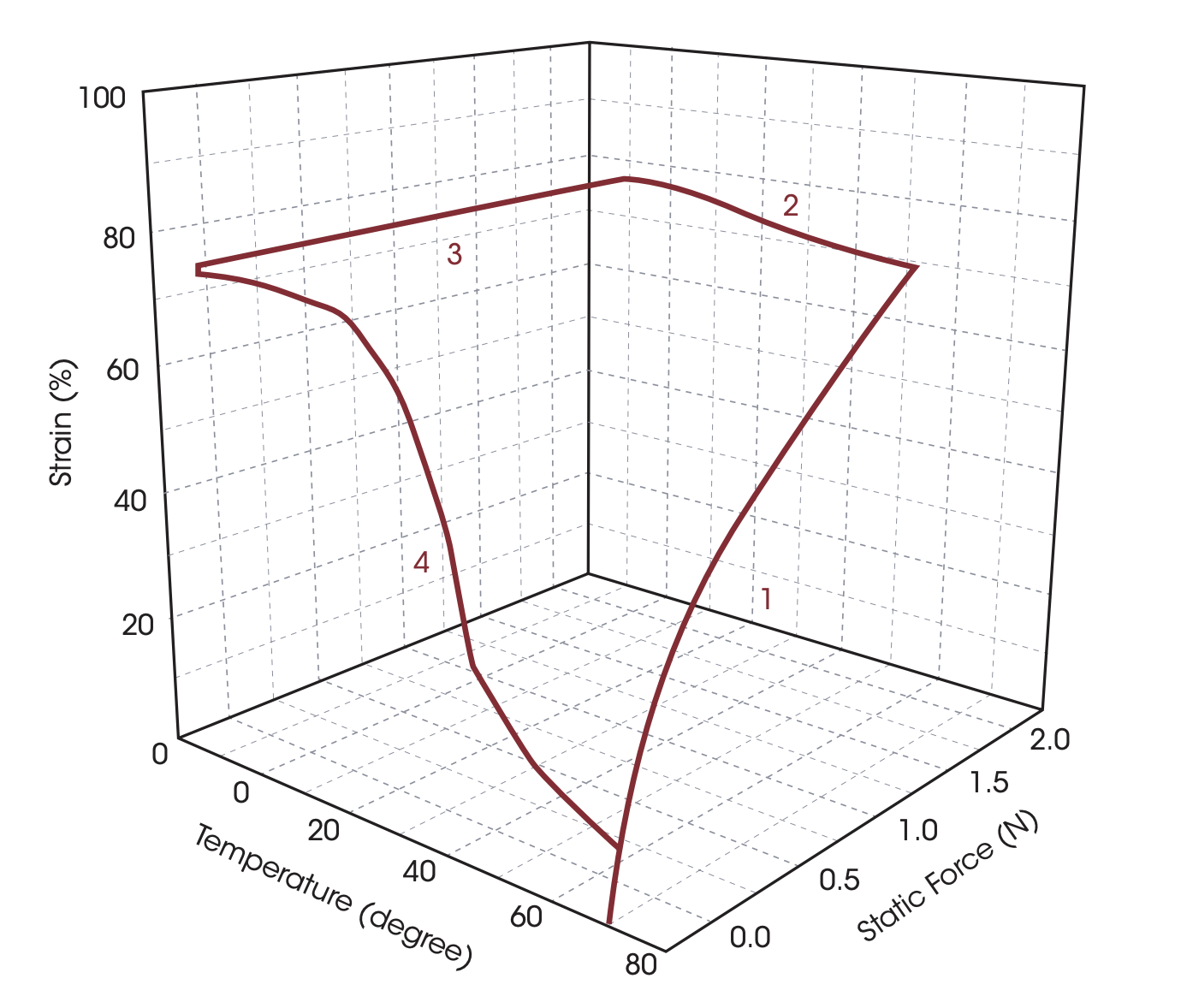 Figure 3. Diagram of a control force cyclic testing on SMP