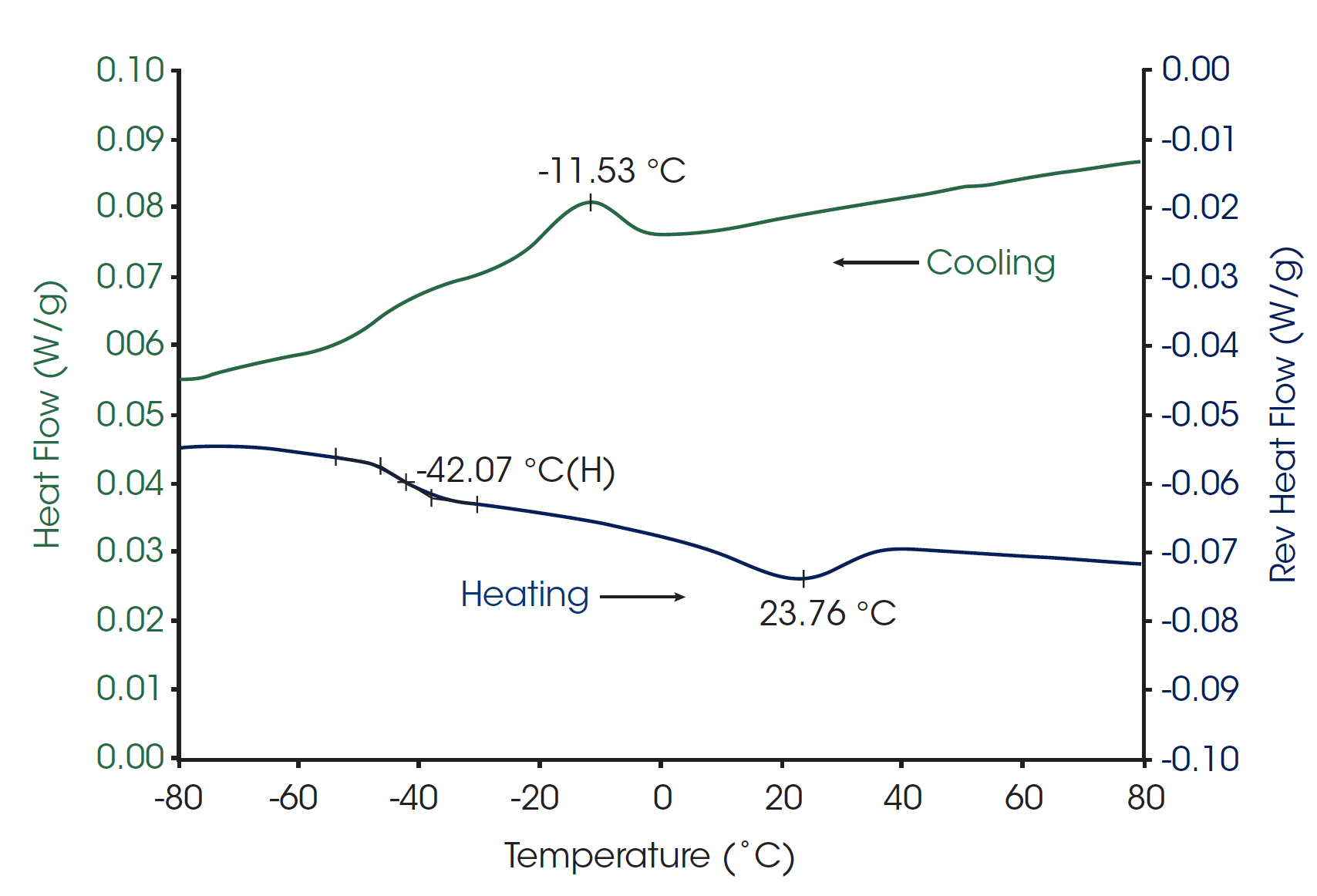 Figure 4. Modulated DSC test (heat-cool-heat) from -80 °C to 100 °C at a rate of 1 °C/min. The cooling heat flow curve (green) and the second heating reversing heat flow curve (blue) are shown in the graph.